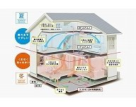 季節を問わず快適な生活が可能な全館空調「Z空調」
