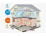季節を問わず快適な生活が可能な全館空調「Z空調」